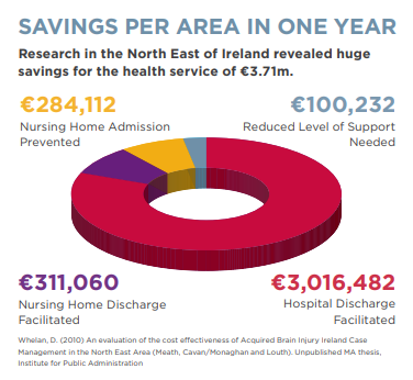 Case Management savings per area in one year